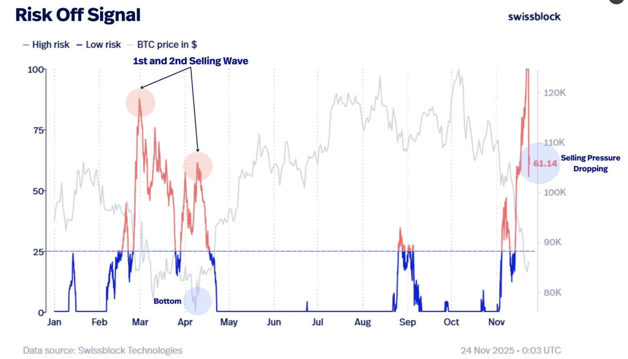 Swissblock：對BTC的銷售壓力明顯減少。 | 幣安廣場上的Proekt_73
