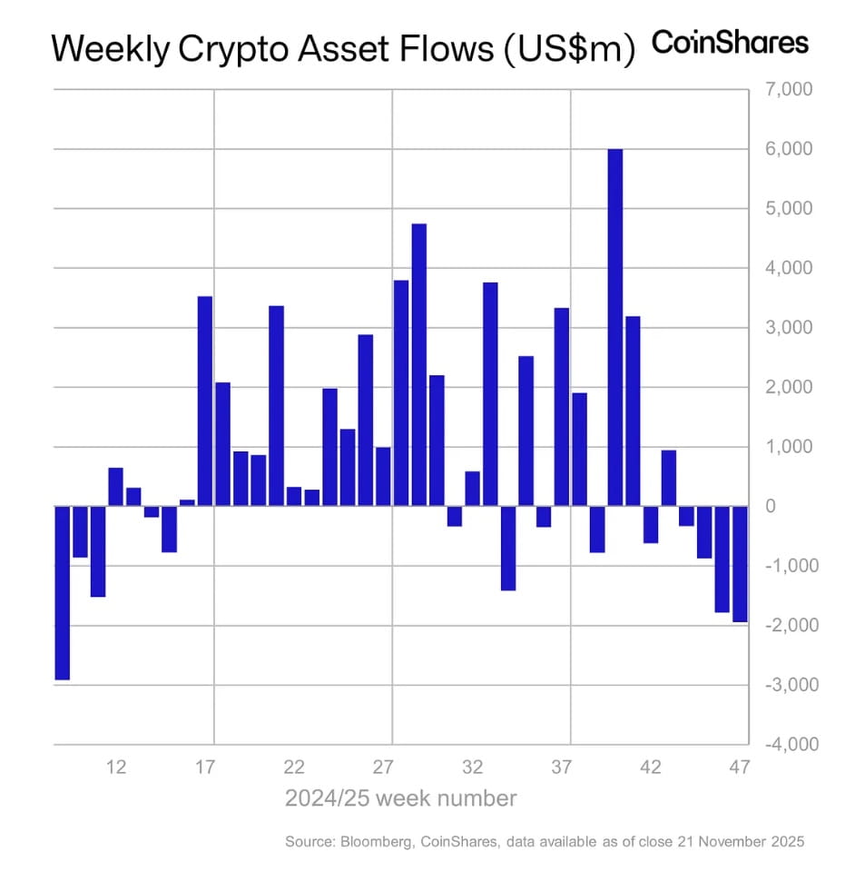 Crypto News: Digital Asset Funds Log $1.94B in Weekly Outflows — 3rd  Largest Run Since 2018 as Sentiment Shows First Signs of Turning | Binance  News on Binance Square