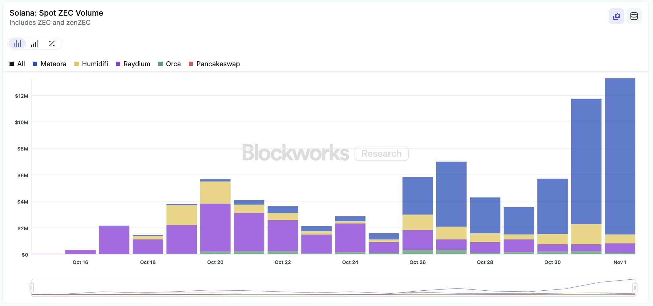 Privacy sector spreads to Solana, single-day trading volume of wrapped ZEC  breaks $12 million | 吴说区块链 on Binance Square