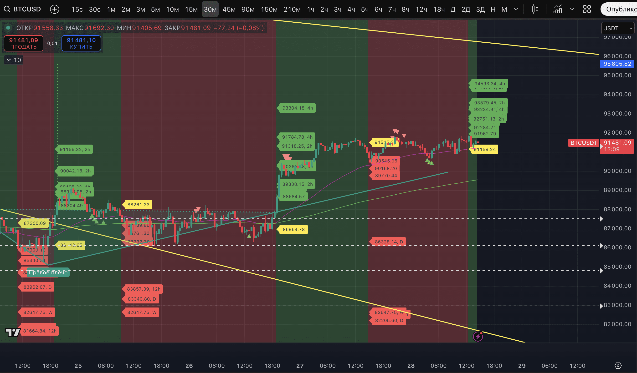 BTC is extremely compressing in volatility for almost two days,  consolidating around $91,500 | Proekt_73 on Binance Square