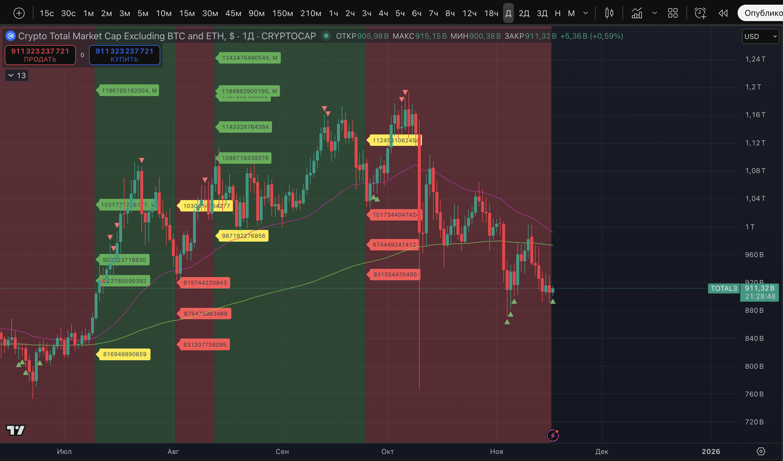 What signals about the crypto market do the metrics TOTAL, TOTAL2, TOTAL3,  OTHERS, and the dominance of USDT+USDC provide? | Proekt_73 on Binance  Square