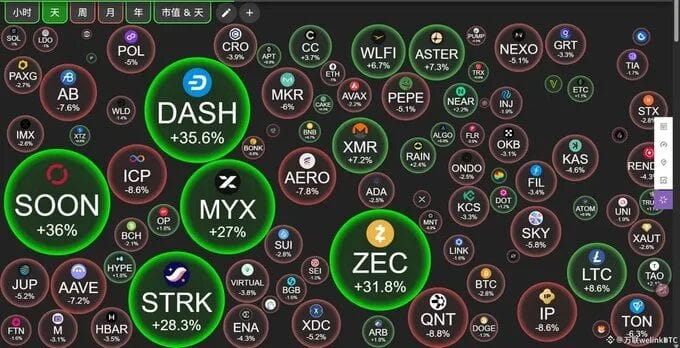 Circular bubbles on a black background represent various cryptocurrencies with labels like DASH in green at 35.6 percent SOON at 36 percent ZEC at 31.8 percent STKR at 28.3 percent MYX at 27 percent and others including BTC NEO XMR AERO in different colors and sizes indicating market performance metrics.