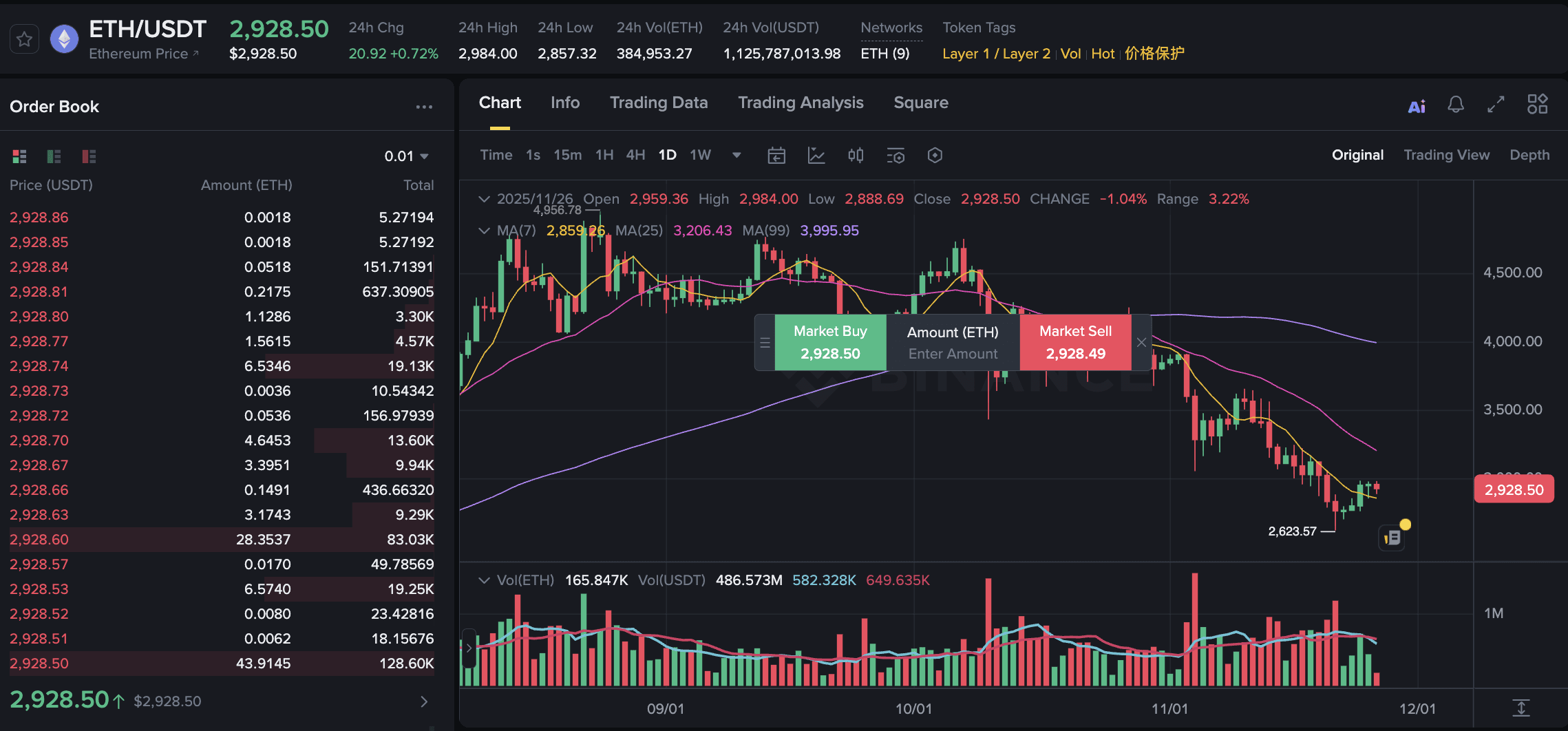 Ethereum News: Can ETH Breakout above $3000? Recovery Hurdles Explained |  Binance News on Binance Square
