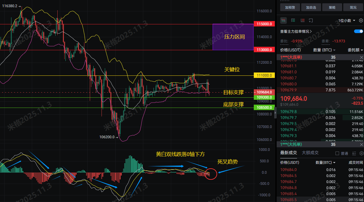 クジラが4億ドルをBTCの暴騰に賭けています！小口投資家はまだこの致命的なミスを犯していますか？ミゲルが緊急に警告します！ | 分析师米格 －  Binance Square