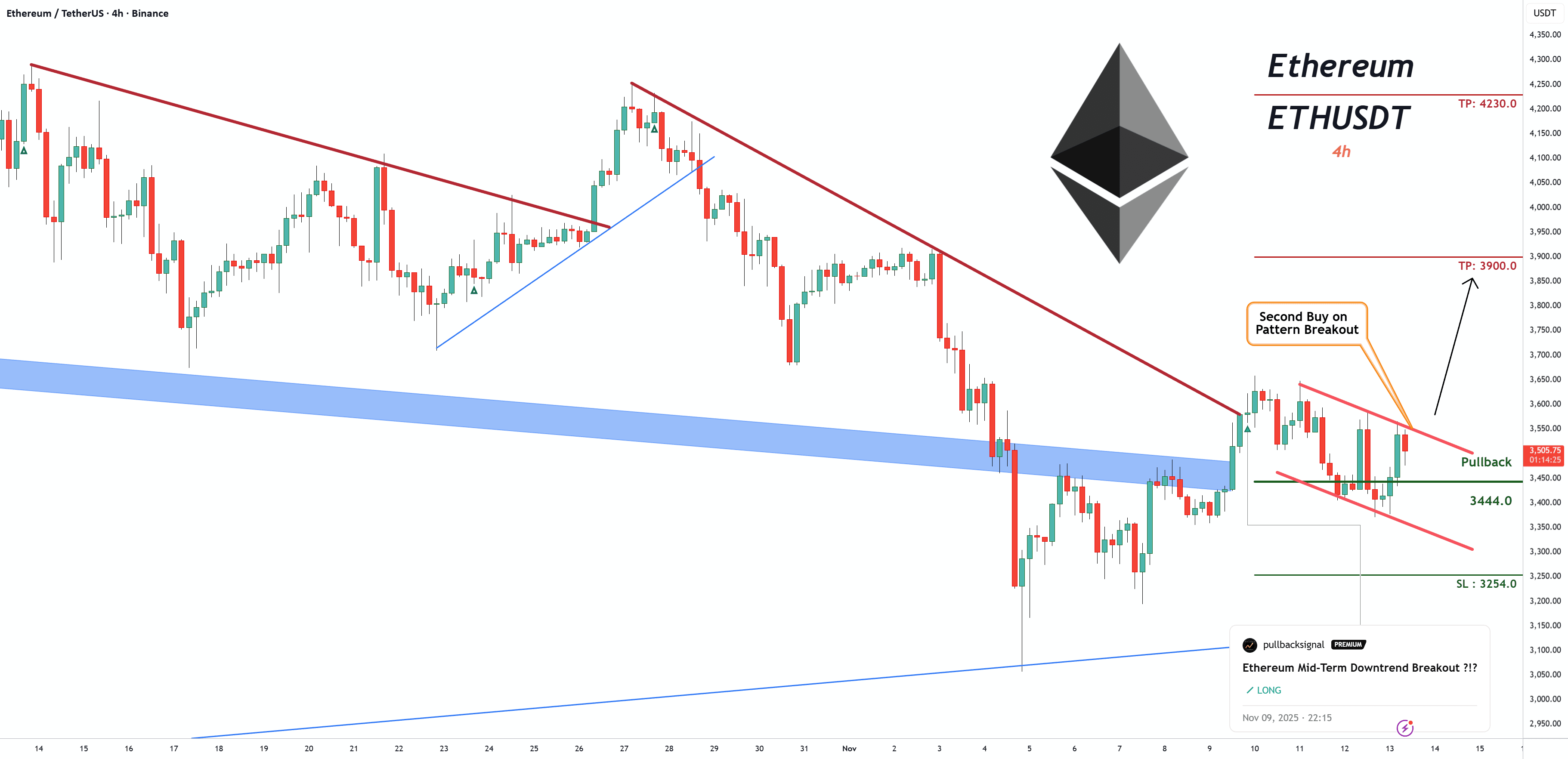 イーサリアム : パターンブレイクアウトでの第2回購入 💥🚀 | GK-ARONNO － Binance Square