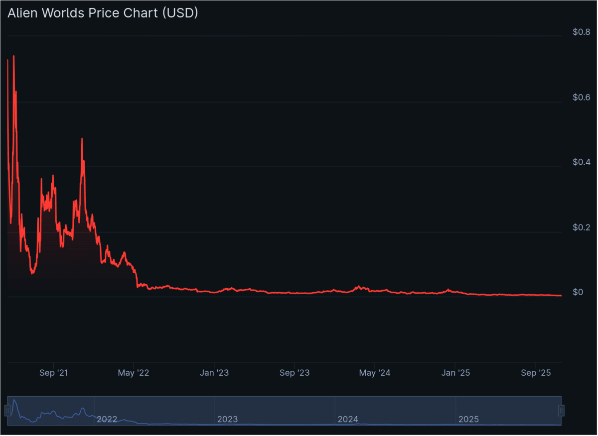 Alien Worlds TLM price by CoinGecko