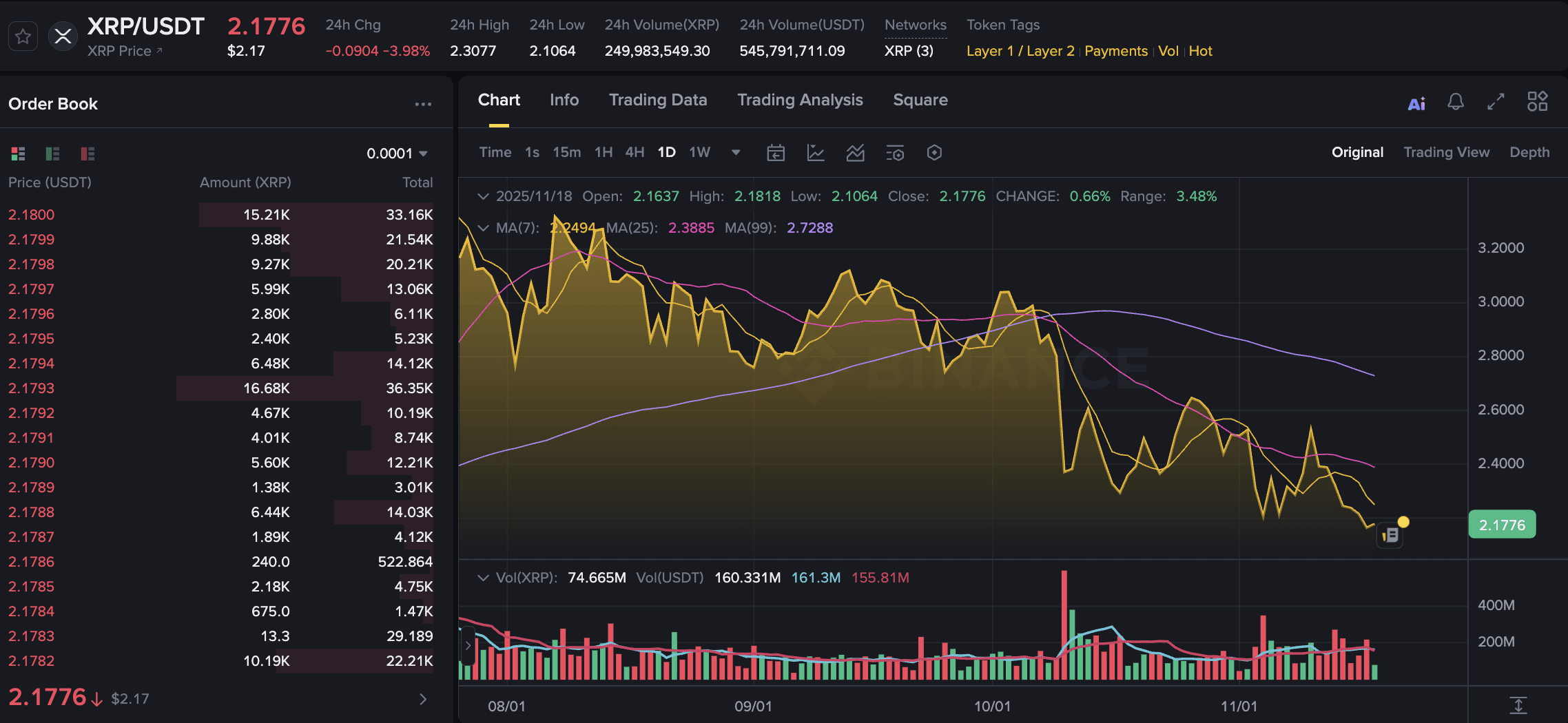 XRPニュース今日：クジラの売却の中でXRP価格が4%下落 | Binance News － Binance Square