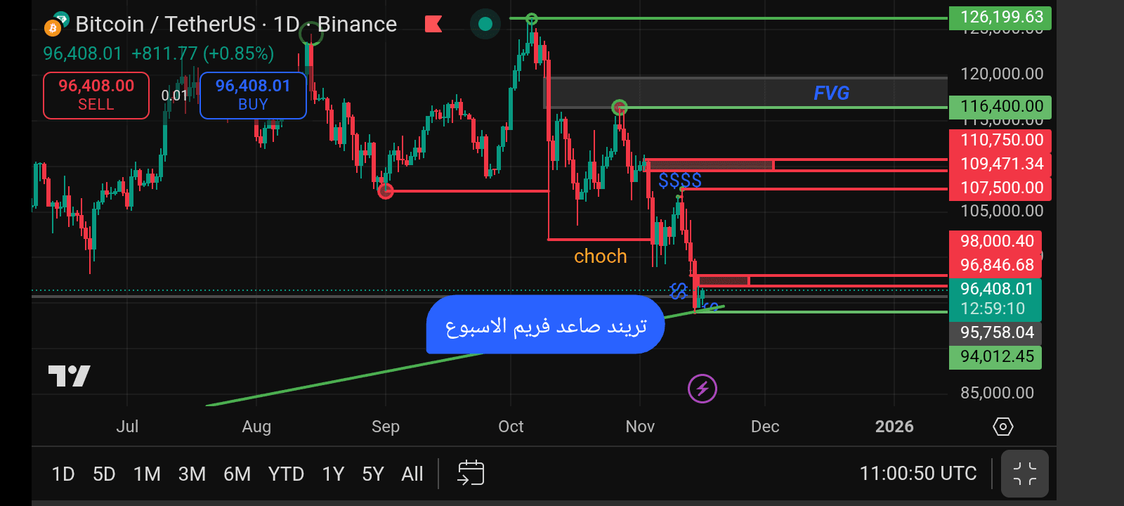 Análisis de hoy del bitcoin y el mercado cripto | Dollar King Alex en  Binance Square