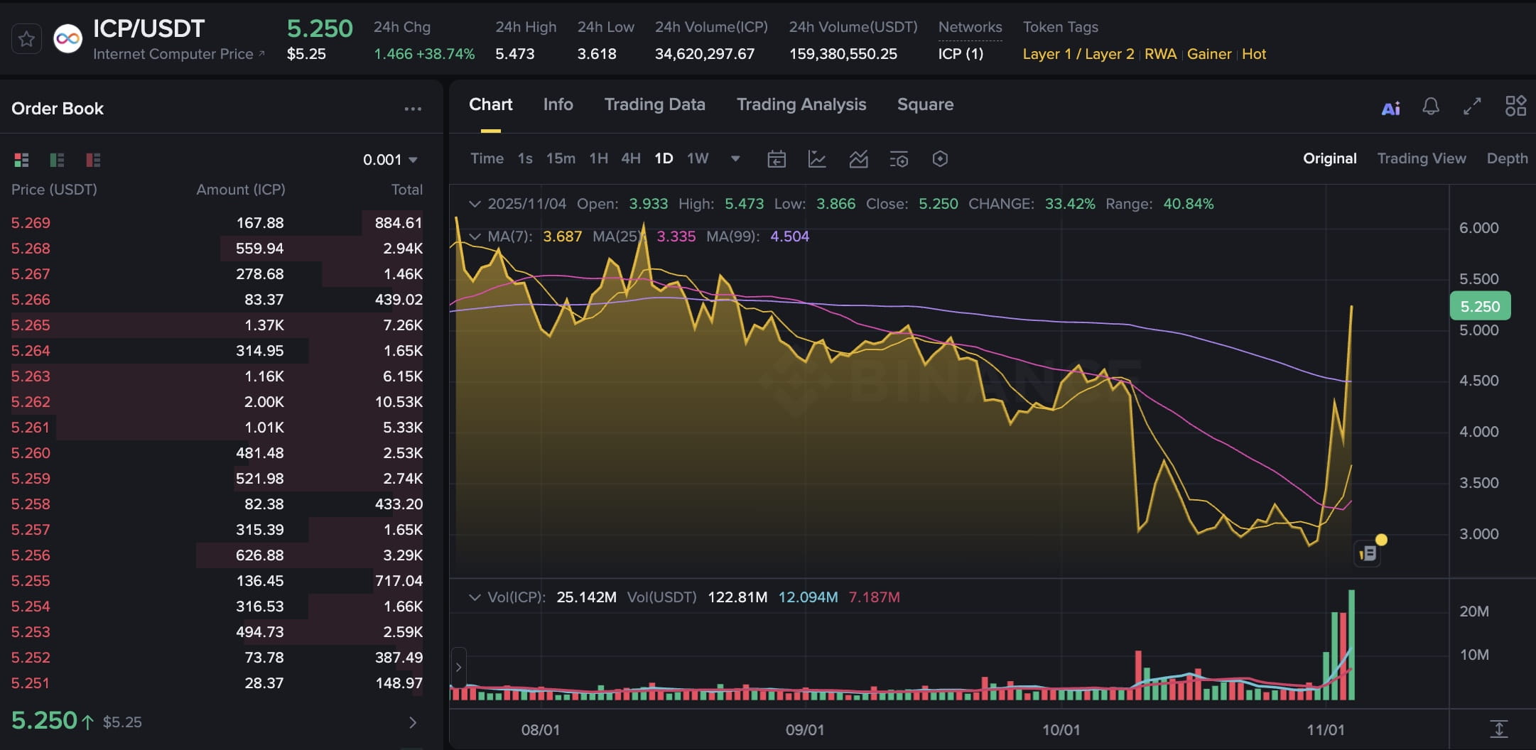 Altcoin News Today: ICP, DUSK, and PIVX Lead Gains Despite Wider Crypto  Market Decline | Binance News on Binance Square
