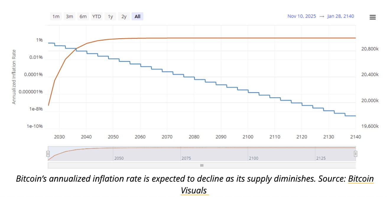 Bitcoin News: 95% of All Bitcoin Is Now Mined — What This Scarcity  Milestone Means for BTC Price? | Binance News a Binance Square-en