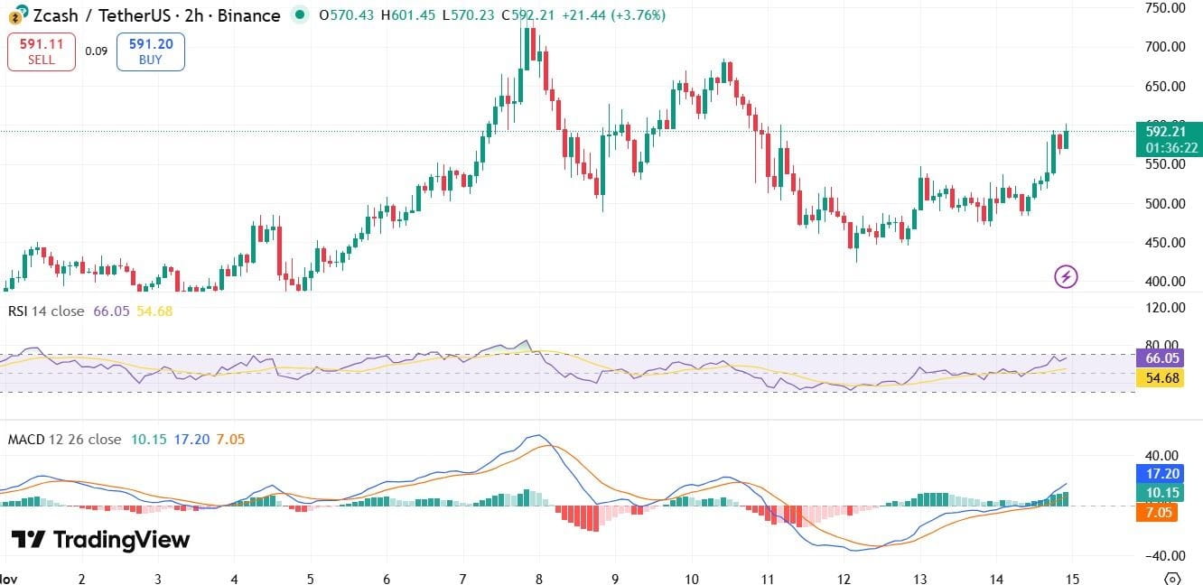 Zcash Price Rally Potential