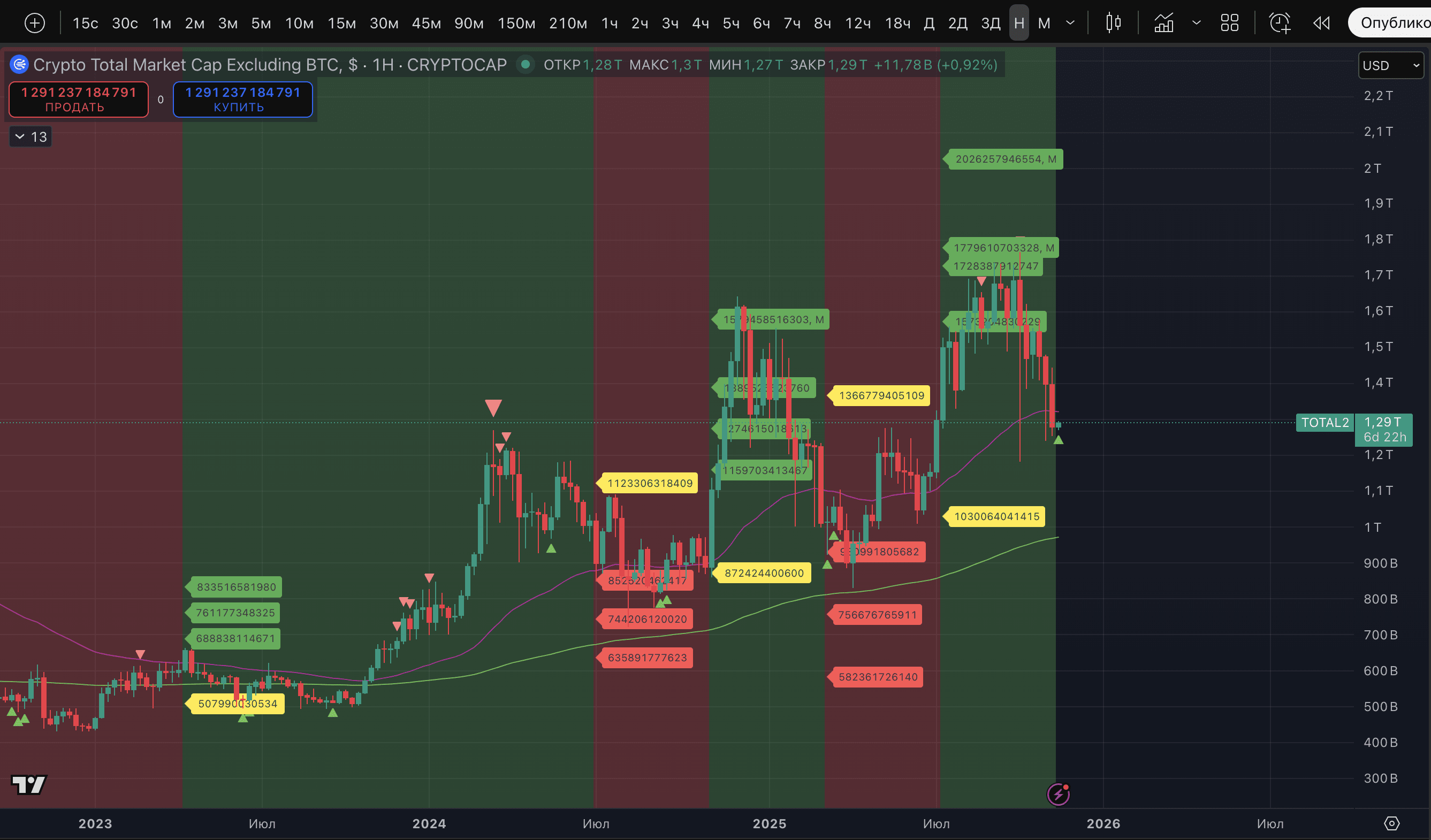 What signals about the crypto market do the metrics TOTAL, TOTAL2, TOTAL3,  OTHERS, and the dominance of USDT+USDC provide? | Proekt_73 on Binance  Square