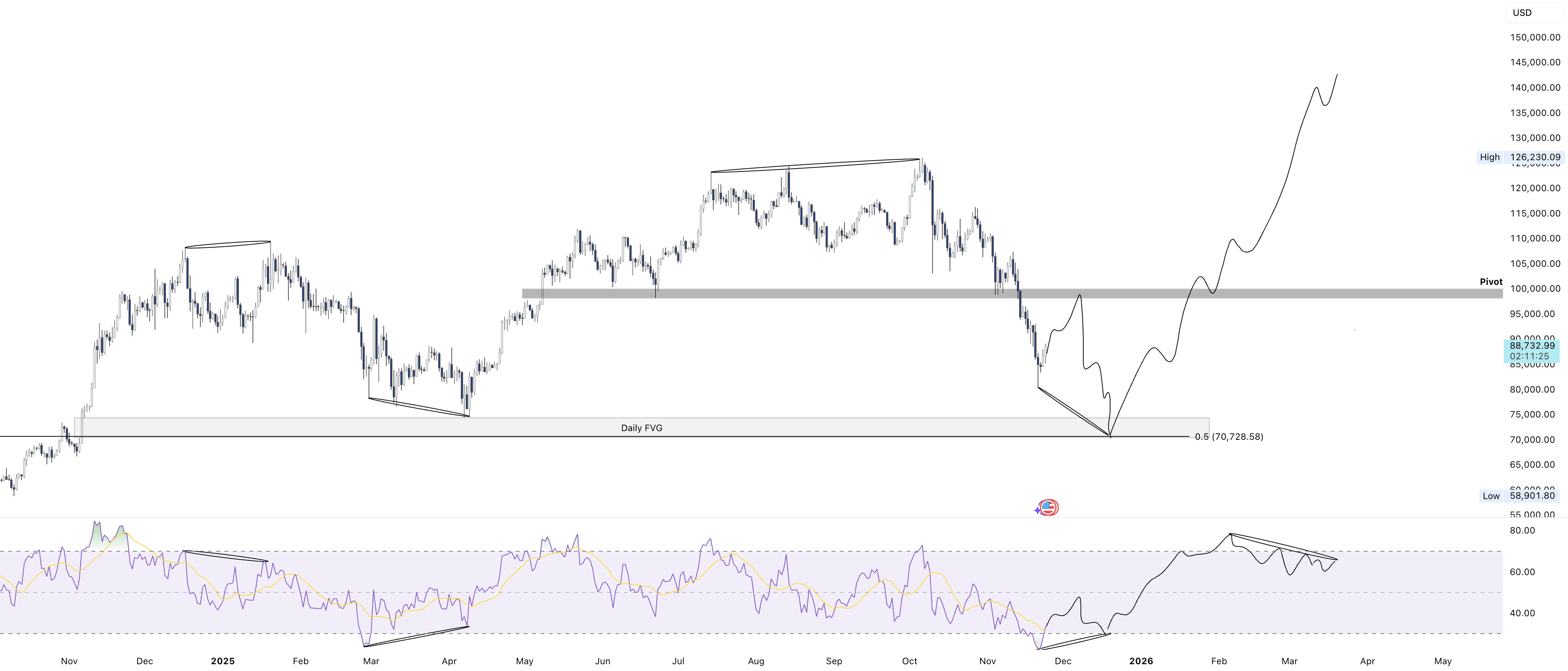 ビットコインは依然として弱気？140K以上への私のロードマップ 😵 | GK-ARONNO － Binance Square