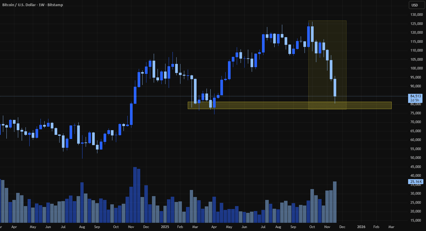 Wöchentliche Bitcoin-Kerzenanalyse👇👇 | GK-ARONNO auf Binance Square