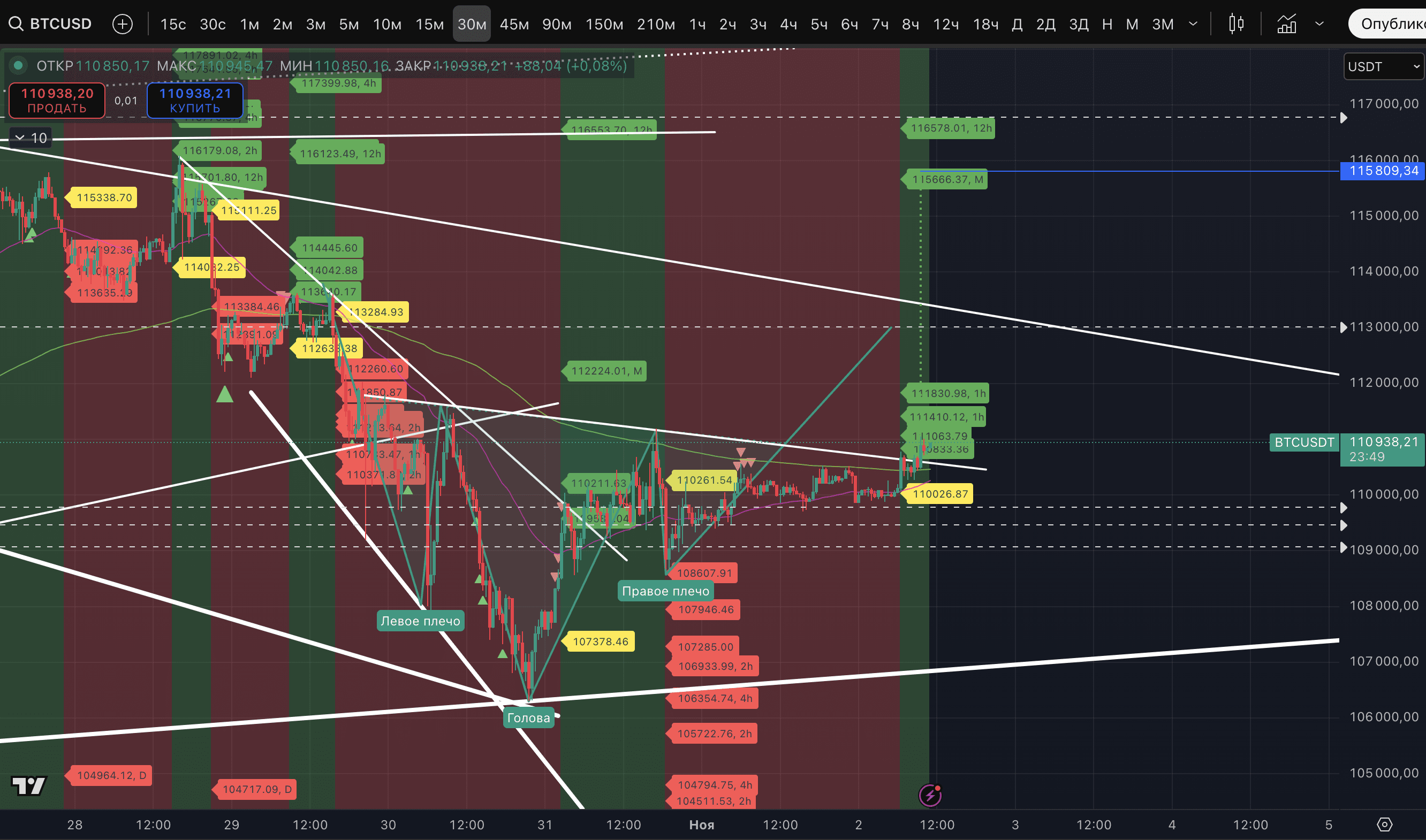 比特币在周六区间后的走势给出了继续上涨的信号。 | Proekt_73发布于币安广场