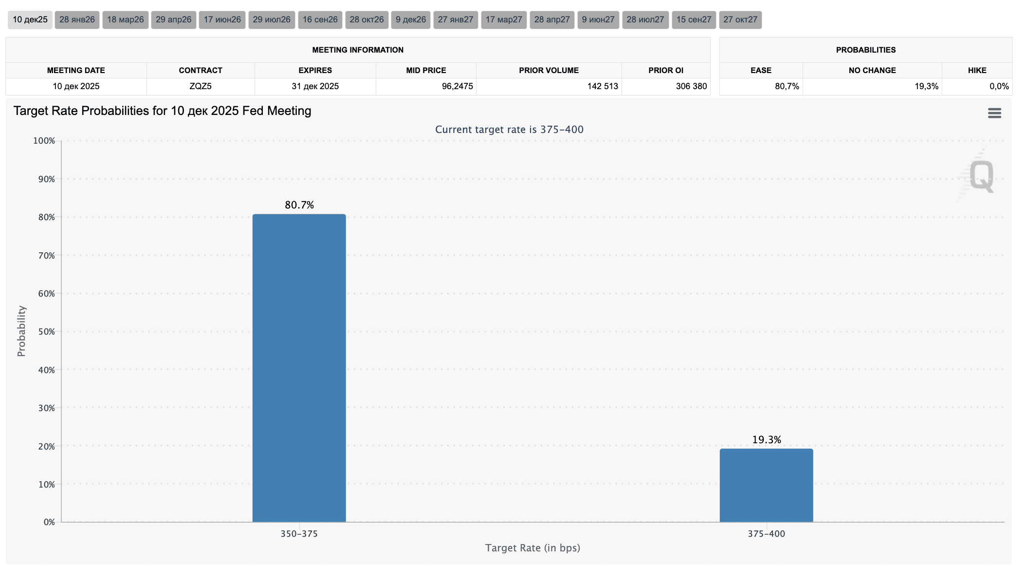 The probability of the Federal Reserve lowering the interest rate in the USA  on December 10 is currently 80.7% | Proekt_73 on Binance Square