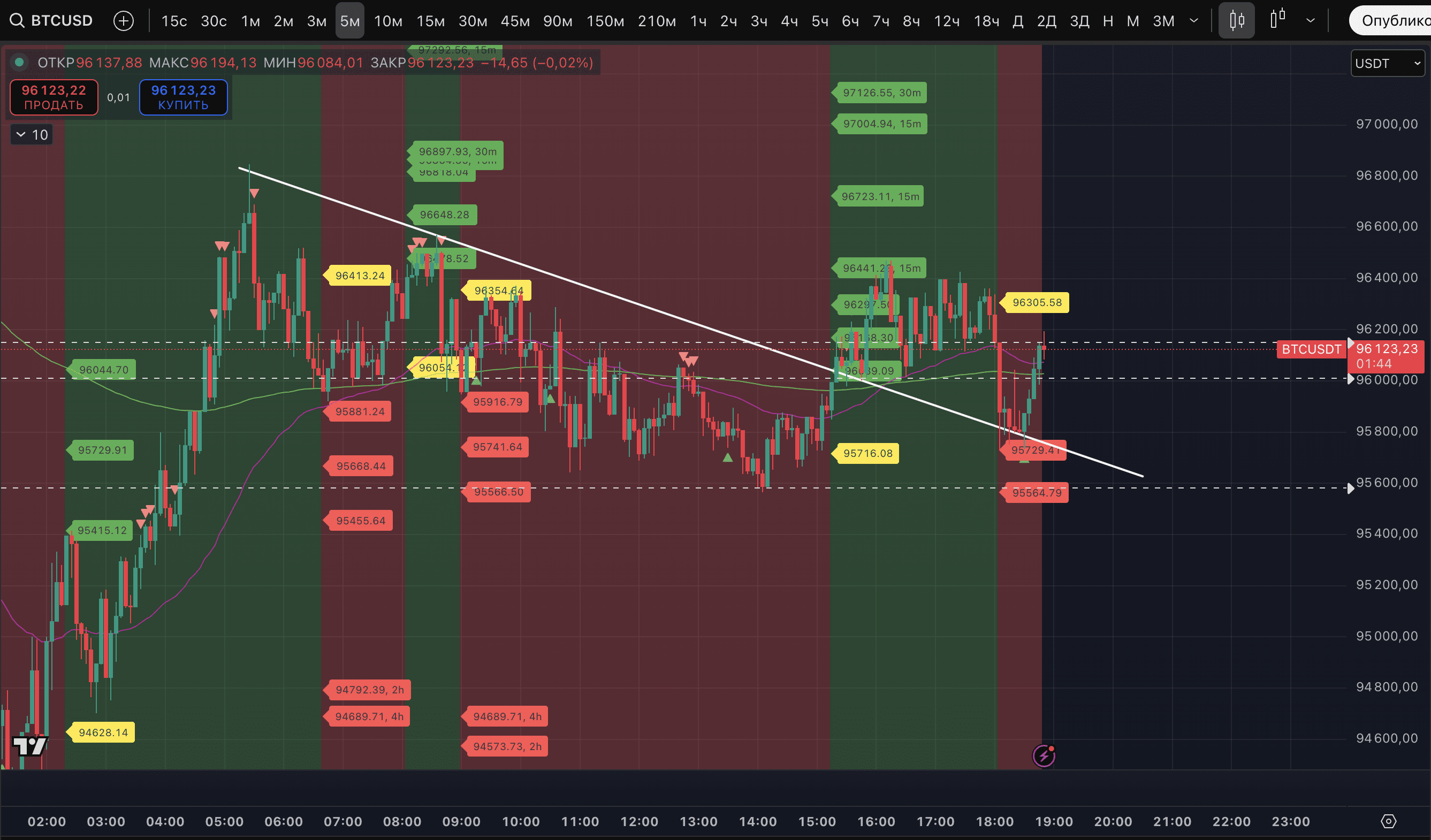 关于从极值开多单并在止损时退出的决定是，不再每次都写关于它们| Proekt_73发布于币安广场