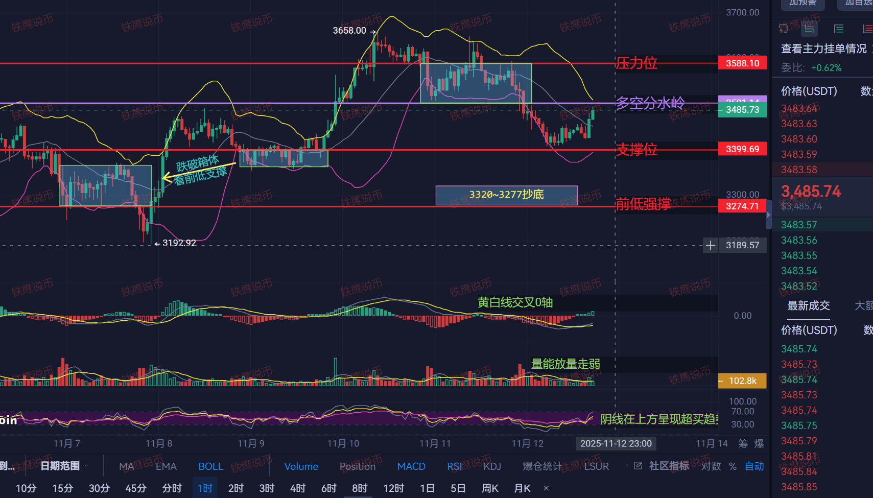 ETH巨鯨狂砸13億做空！3400防線今夜或將失守！玩家提前看提前佈局！ | 幣安廣場上的鑫鹰说财