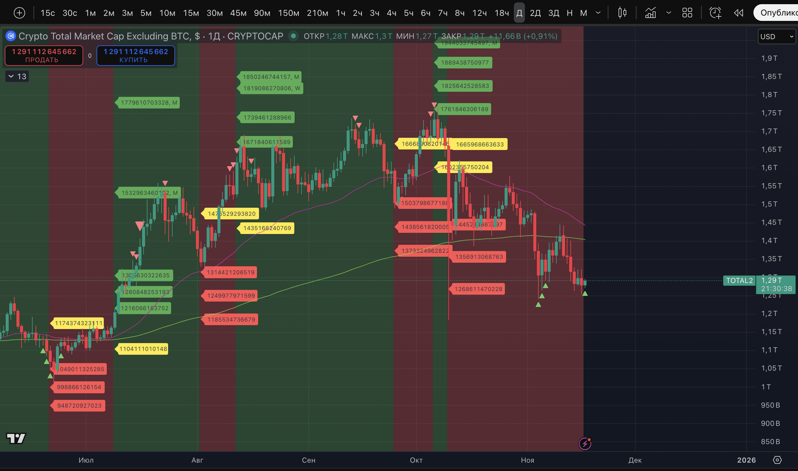 What signals about the crypto market do the metrics TOTAL, TOTAL2, TOTAL3,  OTHERS, and the dominance of USDT+USDC provide? | Proekt_73 on Binance  Square