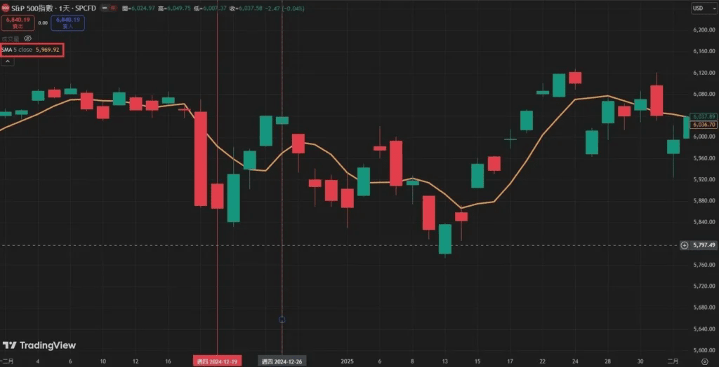 SMA均線實際案例