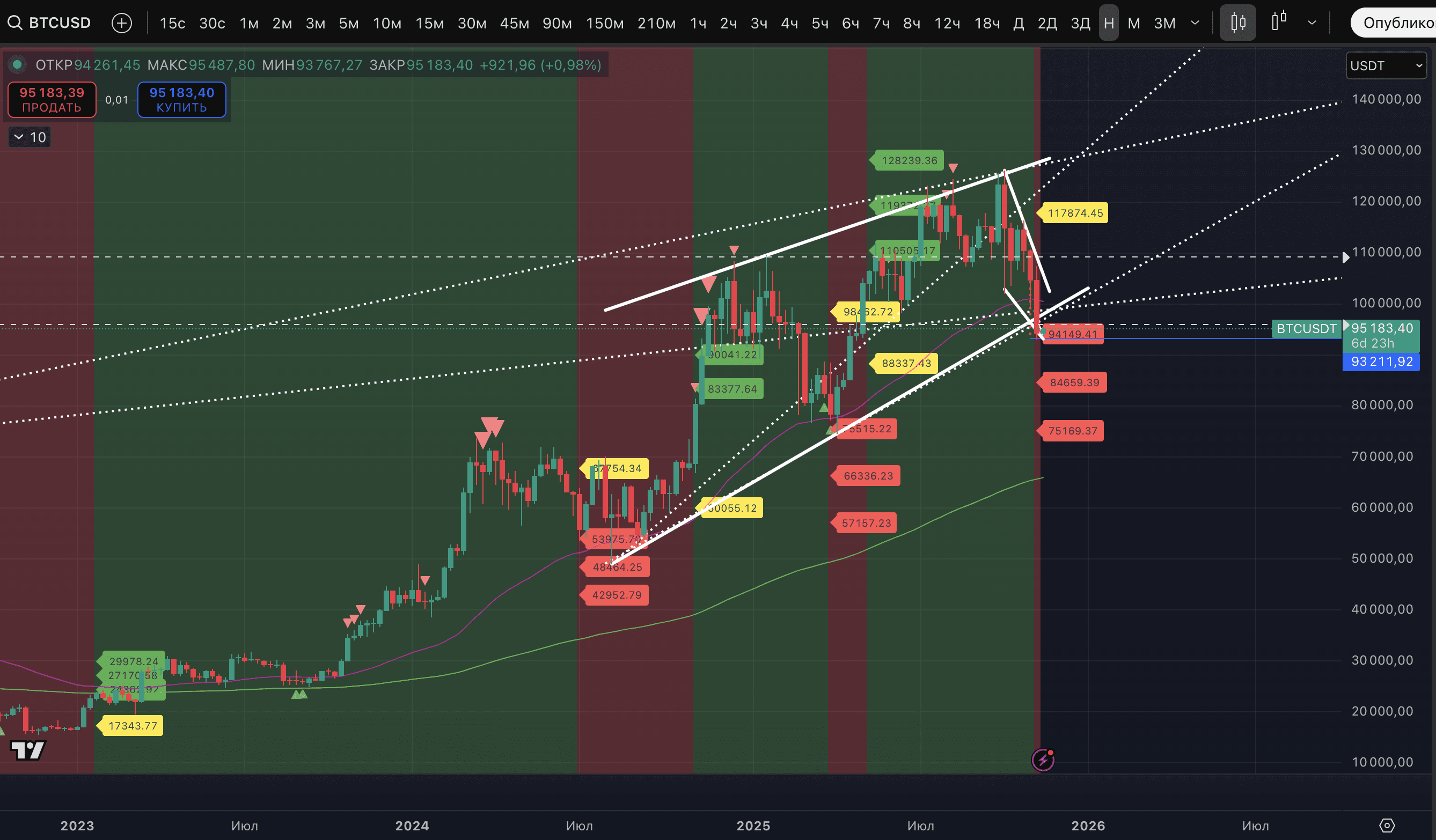 The weekly candle closed and brought bad news for the crypto market |  Proekt_73 on Binance Square
