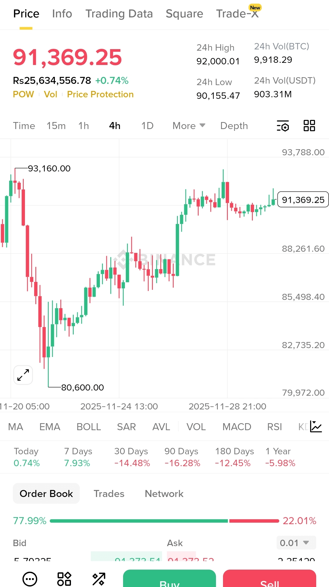 BTC is holding strong above 91,000 and the chart is showin | Franklin_LFG  en Binance Square