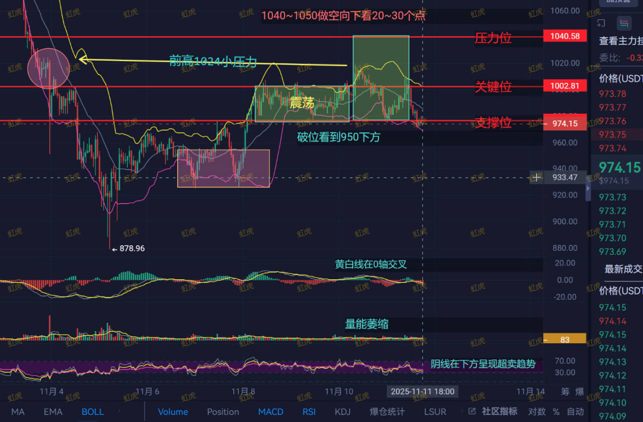 BNB Sudden Breakdown Alert! 977 has become the last defense line, will it  crash to 950 tonight? Urgent response strategy! | crypto虹财 on Binance Square