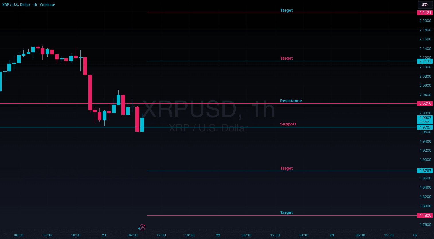XRP - 预测2025年11月21日🔥♂️🧐🚀 | Trisha_Saha发布于币安广场
