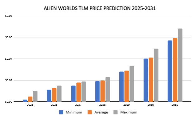 TLM price prediction 2025-2031