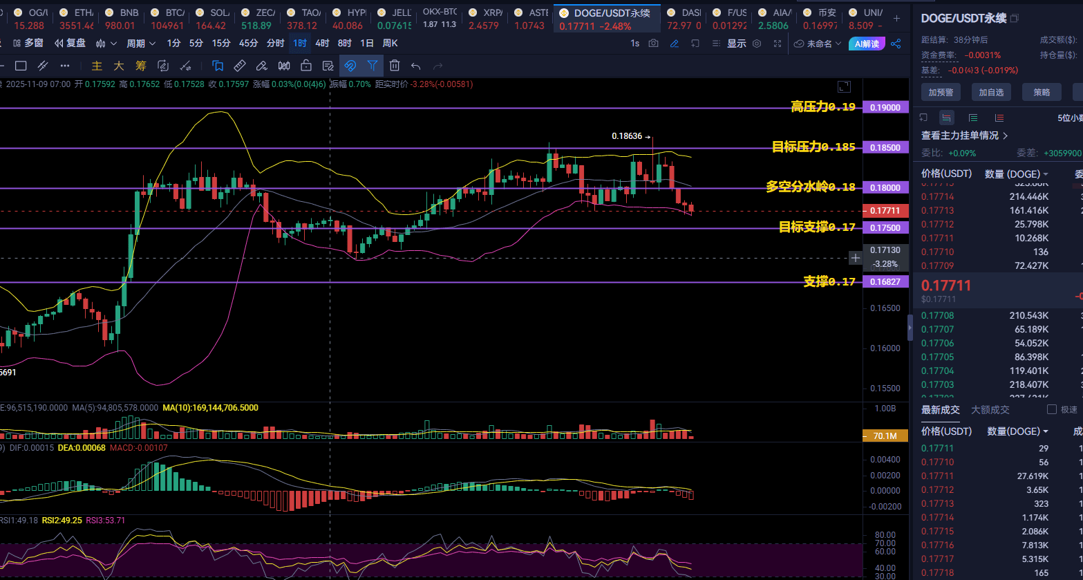 O ETF do DOGE é a “cova dos ossos” dos investidores de varejo? Xuánjī  afirma: 0,185 não é resistência, mas sim o teto da sua mentalidade! | 链上灵熹  no Binance Square
