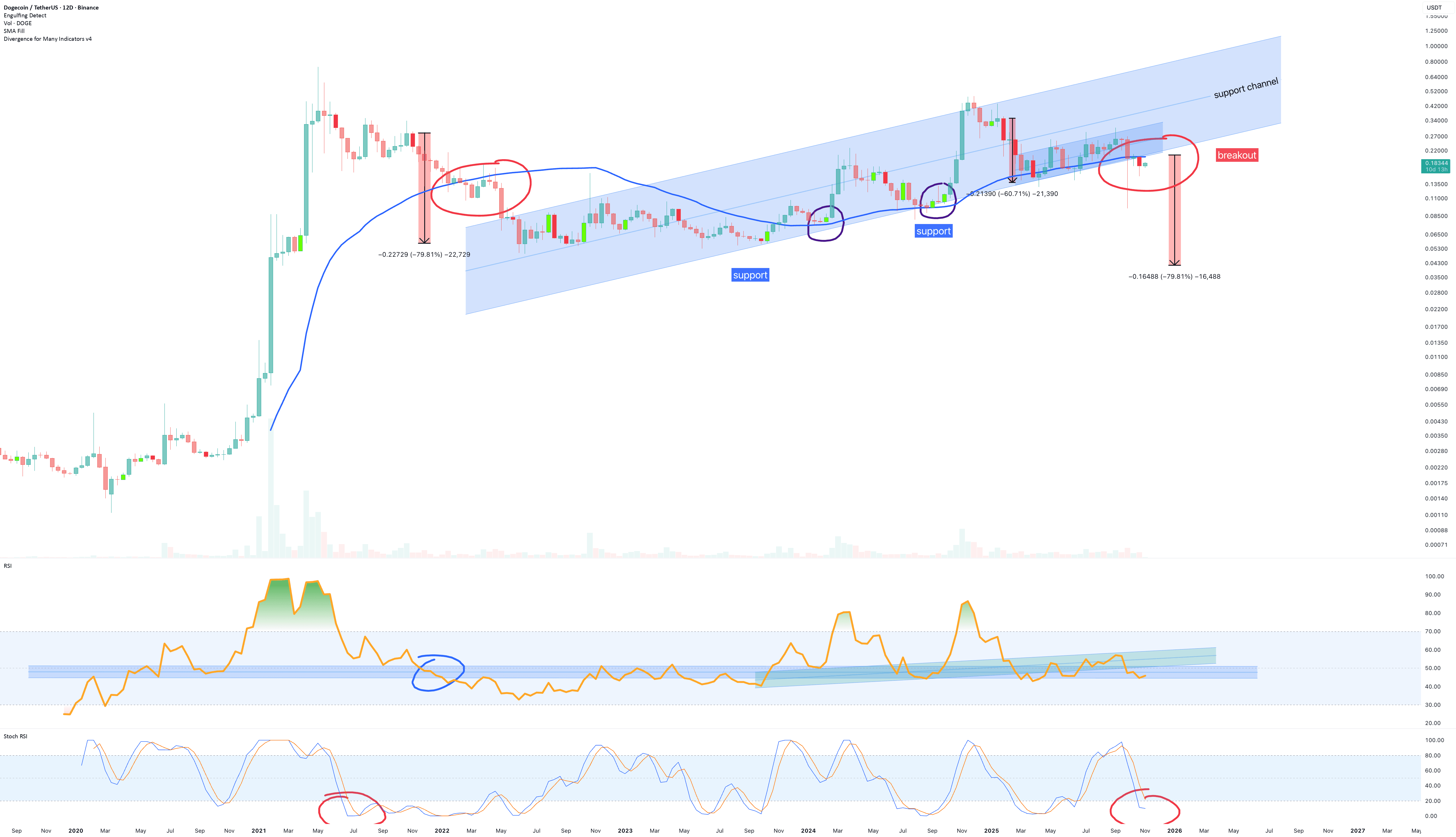 Destino para Dogecoin? - Noviembre 2025 - Pronóstico de 4 centavos💫✨ |  GK-ARONNO en Binance Square