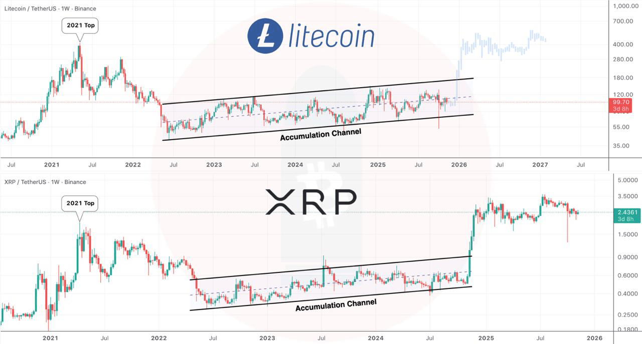 Technical Analysis: The Repetition of the Large Accumulation Pattern for LTC  and XRP! | Elaouzi on Binance Square