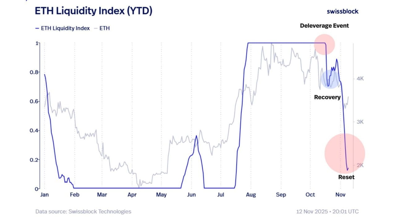Swissblock: ETH liquidity has been wiped out and now the market is waiting  for stabilization of macro risks | Proekt_73 on Binance Square