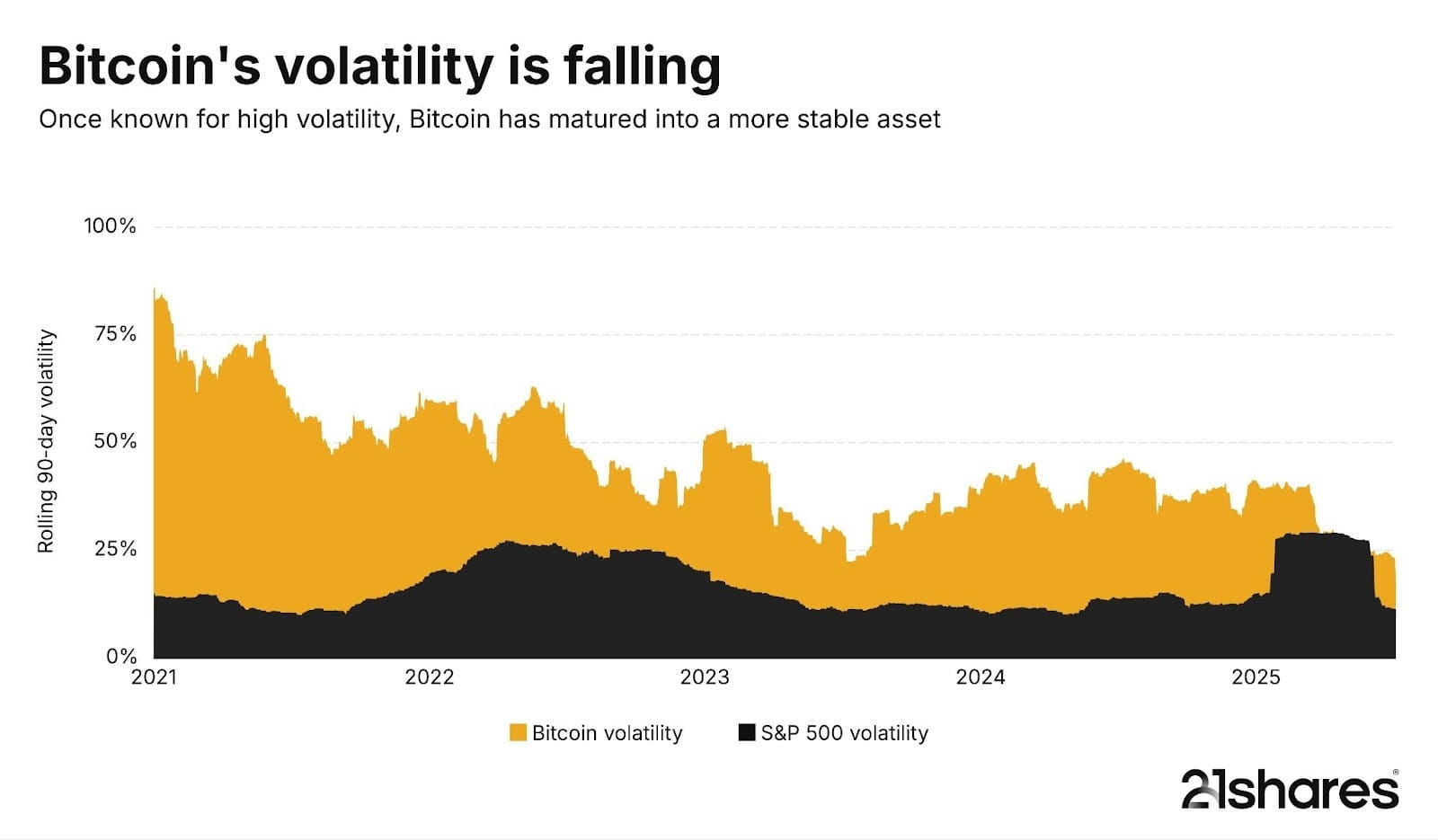 Volatility, Binance