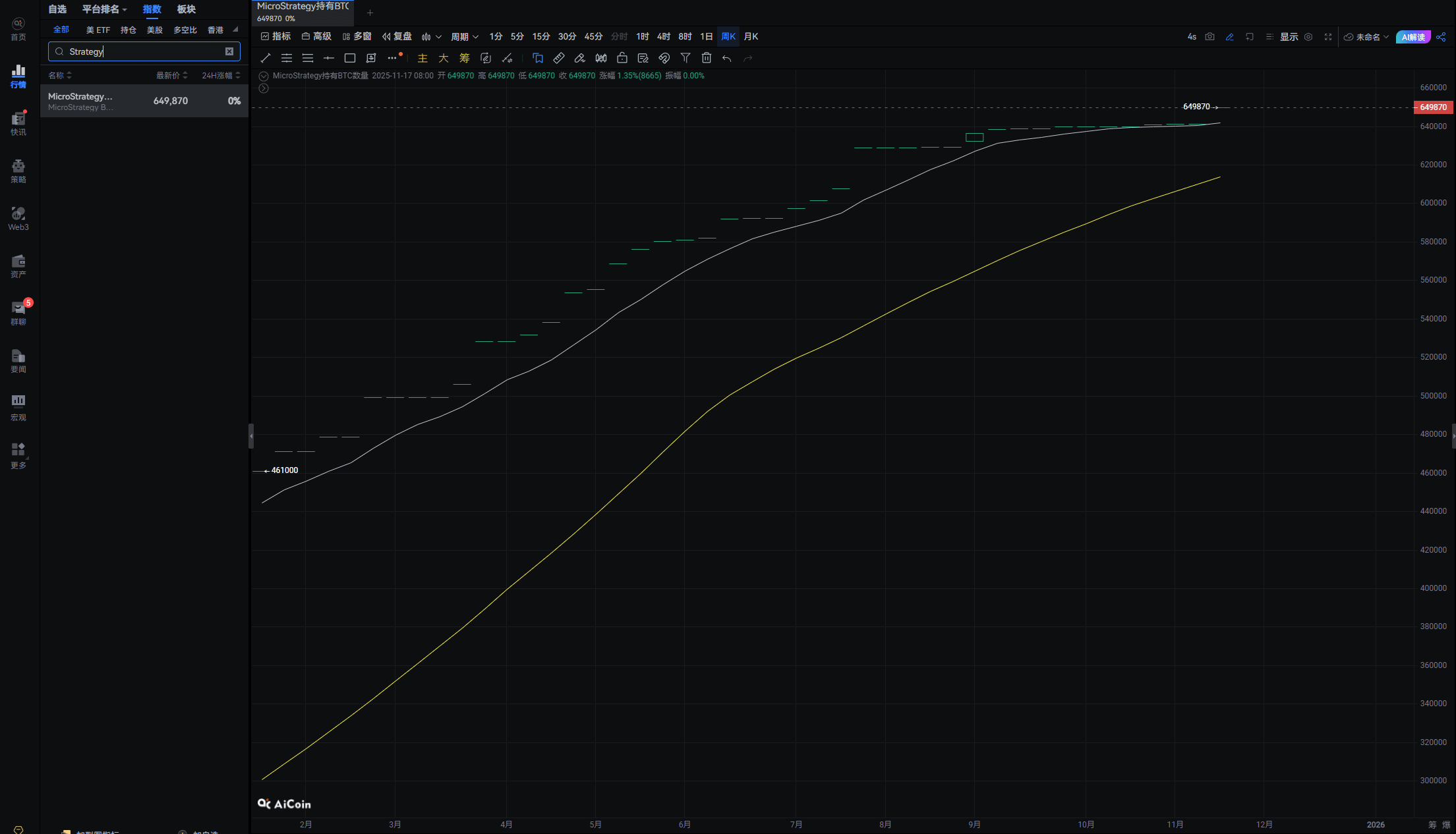 MicroStrategy停购BTC，市场慌了？_aicoin_图1