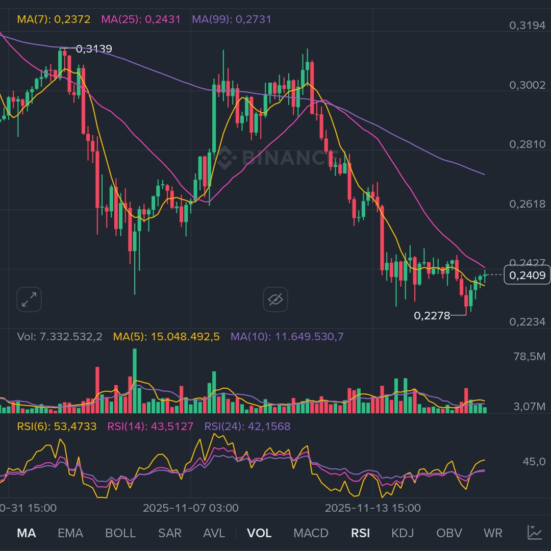 ARB falls from the peak, TVL is still robust but when will the price stop  lagging? | NguyenTien1514 on Binance Square