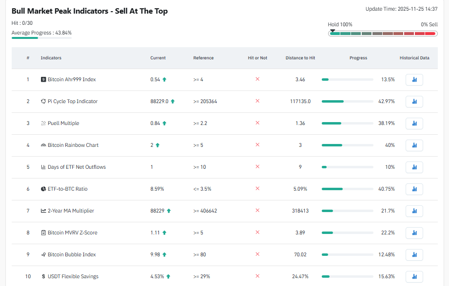 Coinglass shows zero bull market peak indicators or triggers