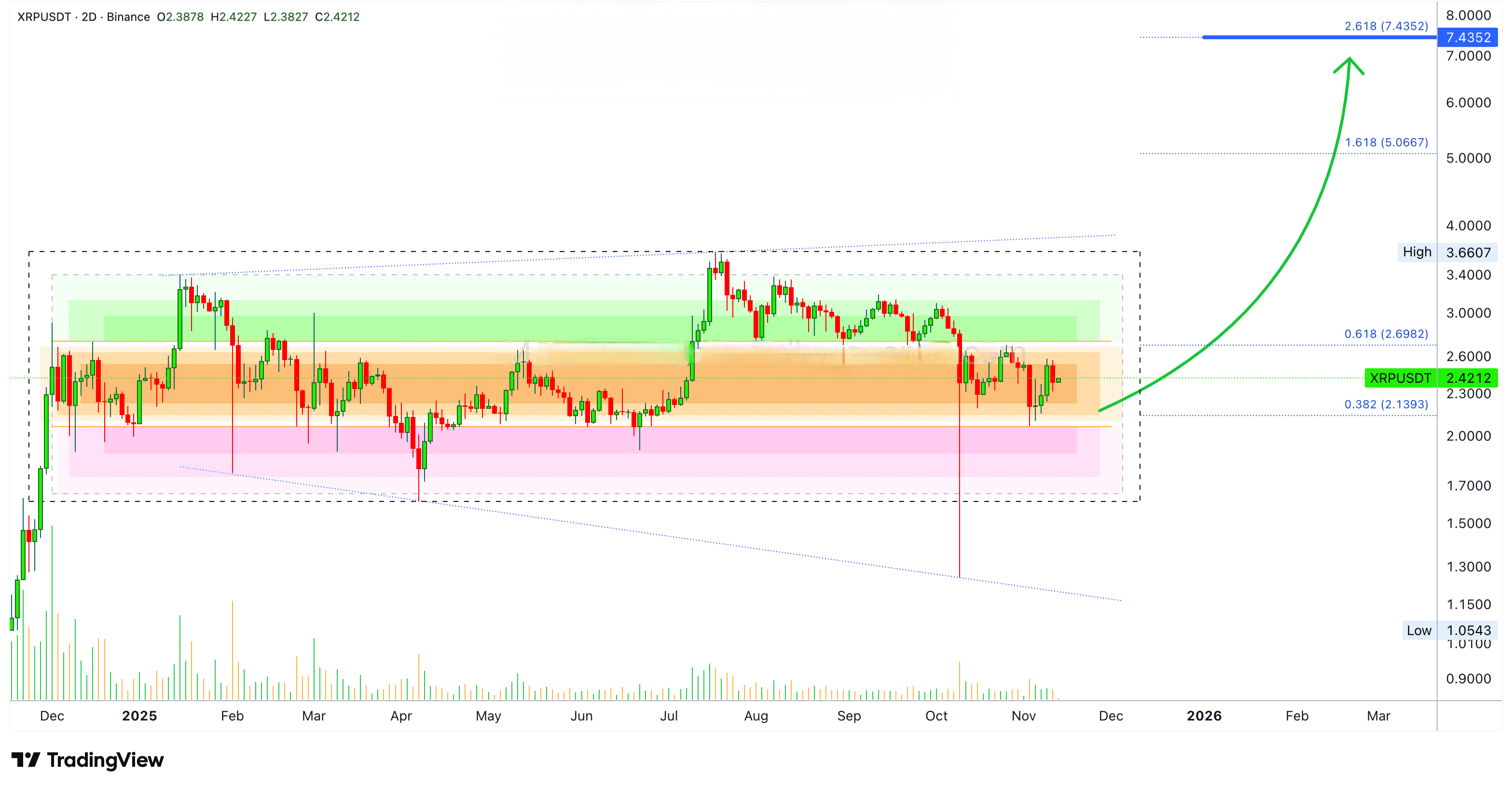 ✖️ XRP · Un año entero de acción lateral mientras alcanzaba nuevos máximos  históricos —💥🚀 | GK-ARONNO en Binance Square
