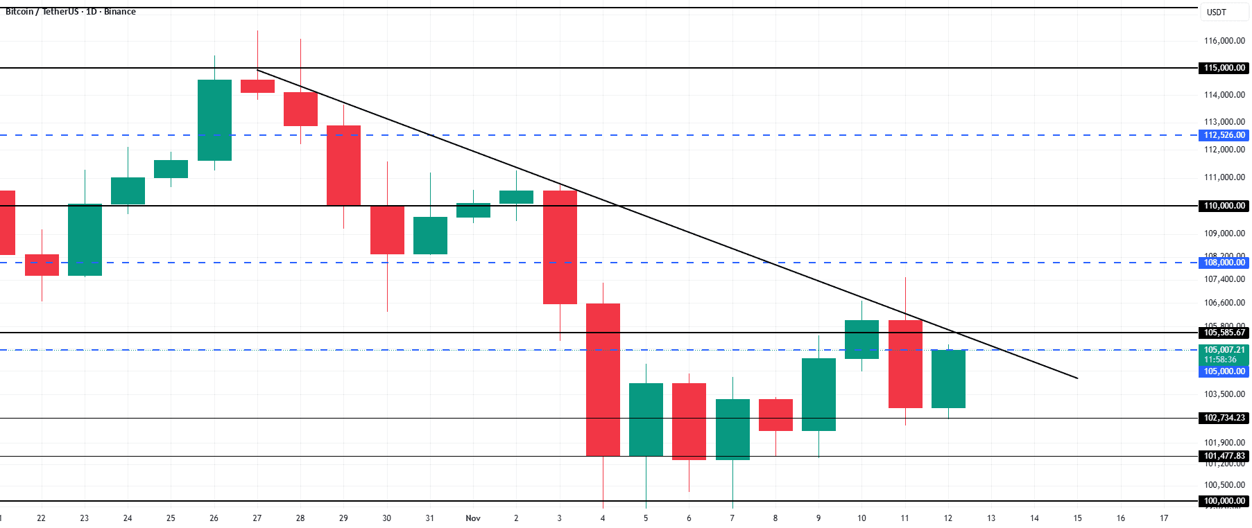 比特币价格突破历史恢复障碍🚀🚀 | Trisha_Saha发布于币安广场