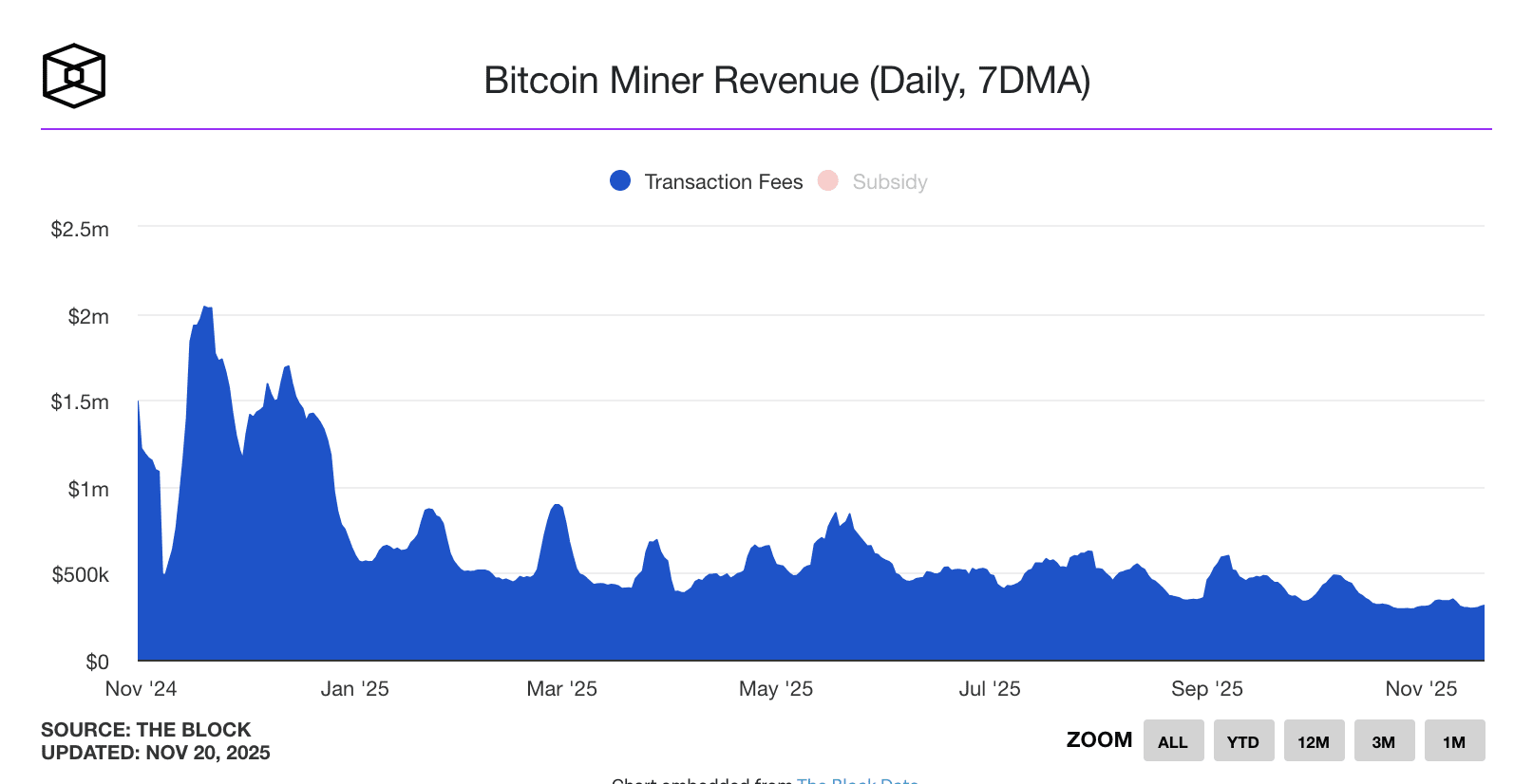 Miners are at a minimum on commissions, but are transitioning to  accumulation. What is happening in the industry? | Proekt_73 on Binance  Square