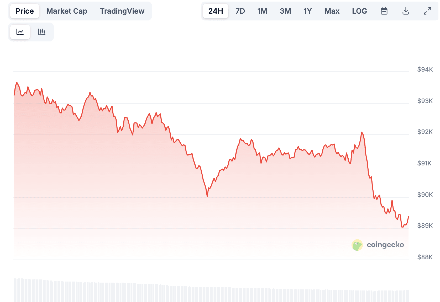 比特币暴跌至90K以下，但底部可能接近| U.today发布于币安广场