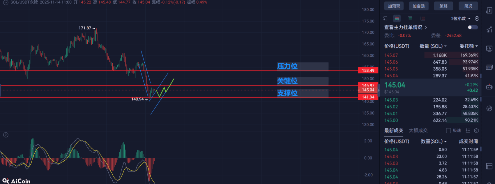 Is SOL taking off? ETF + 145 price level, the opportunity has arrived |  鲸鱼极致操盘 on Binance Square