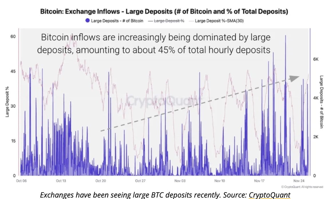 Bitcoin Price (BTC) News: Bitcoin Whale Deposits Hit 9,000 BTC in a Day —  Analysts Warn of Deeper Downside if Selling Continues | Binance News on  Binance Square