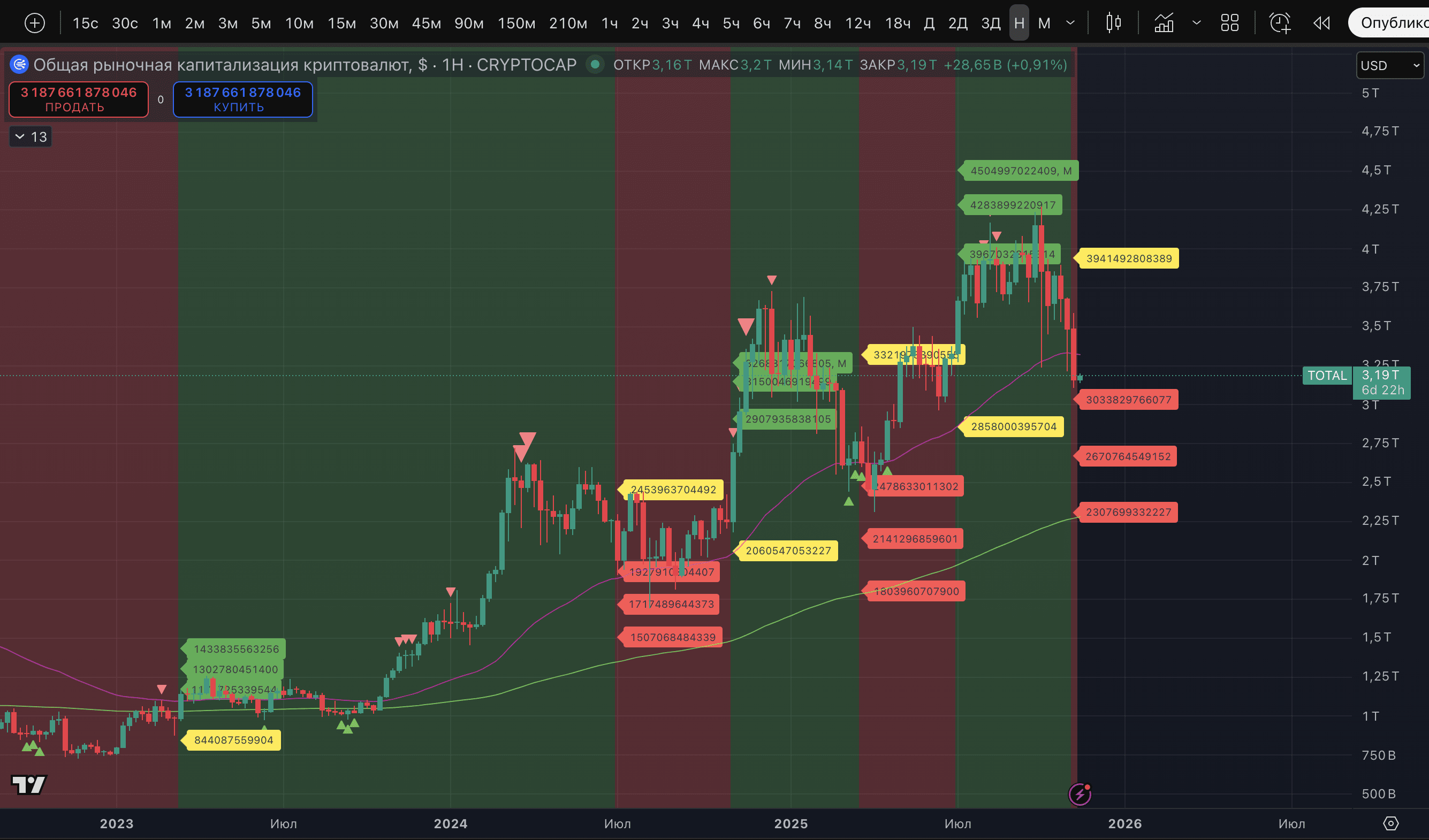 What signals about the crypto market do the metrics TOTAL, TOTAL2, TOTAL3,  OTHERS, and the dominance of USDT+USDC provide? | Proekt_73 on Binance  Square
