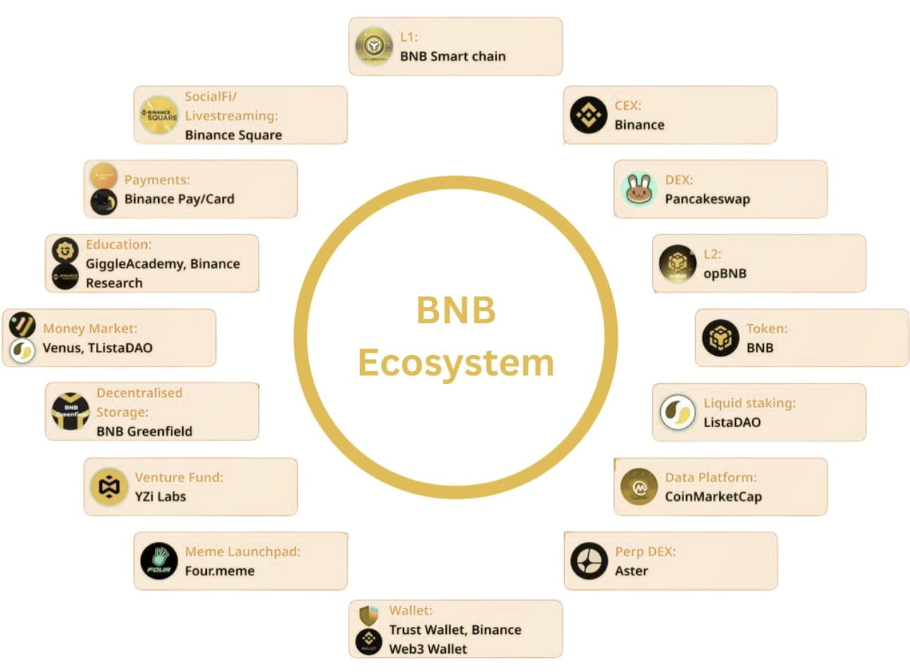 How to use the existing four protocols on BNB Chain to unlock a trillion  financial value of RWA? | CG 一剑 on Binance Square