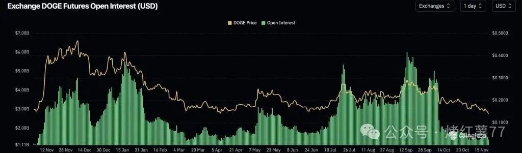 狗狗币未平仓合约