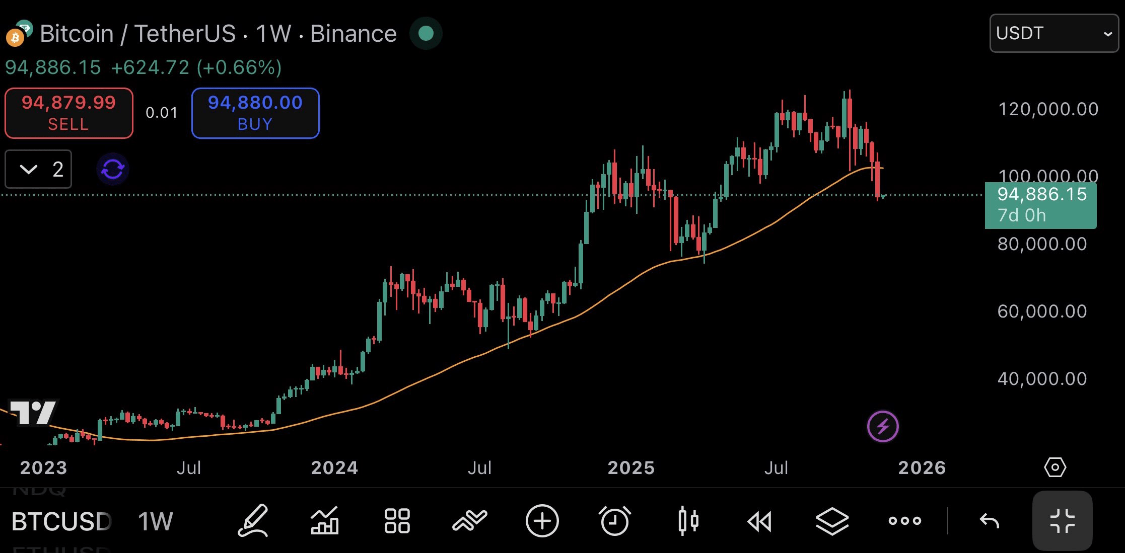 📉 Bitcoin sendet ein ernstes Warnsignal | E Z Z A auf Binance Square