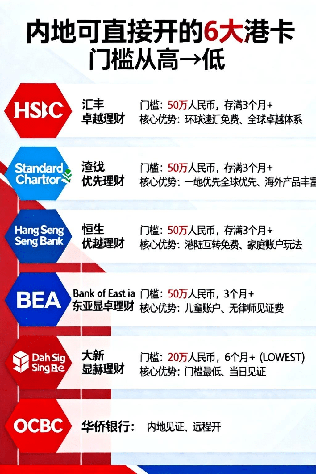 6 major Hong Kong cards that can be opened directly in Mainland, with  thresholds from high to low | 骑着小猪看太阳 on Binance Square