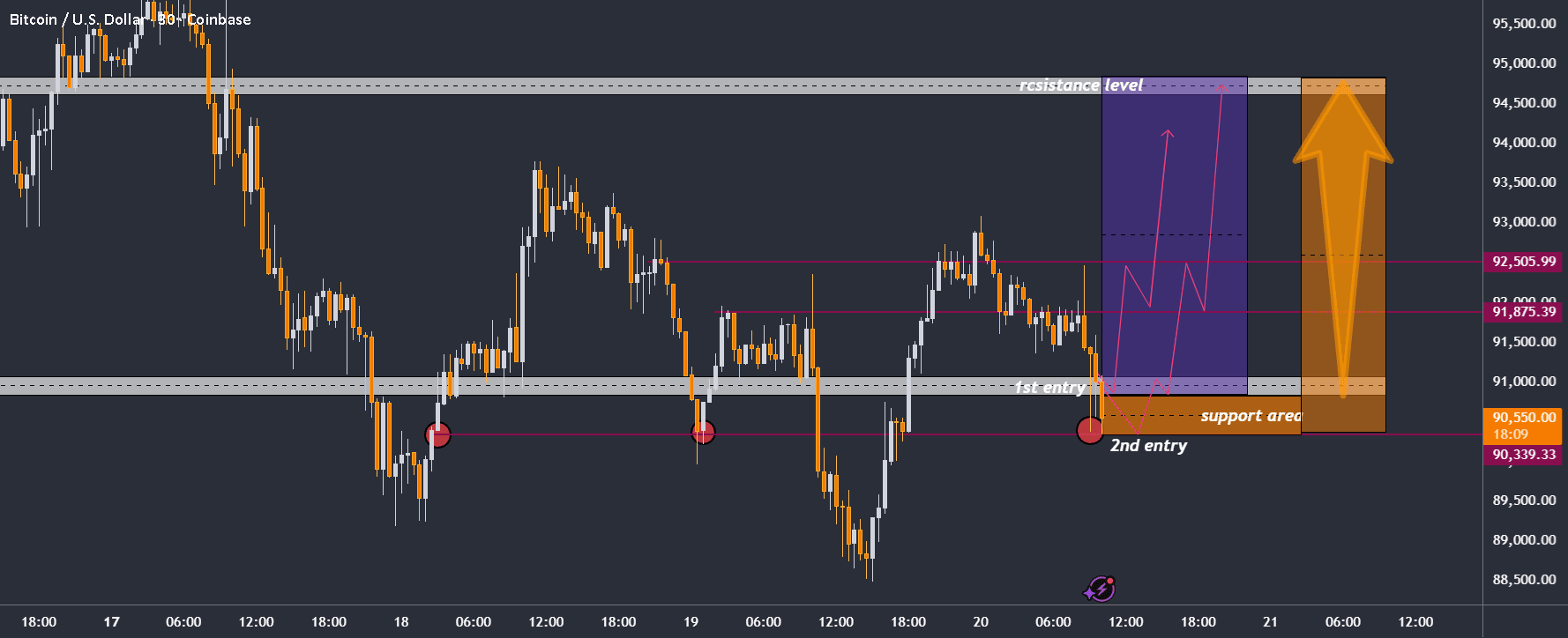 Bitcoin / Dollar américain – Analyse de 30m » basée sur les éléments  montrés 😍 | GK-ARONNO sur Binance Square