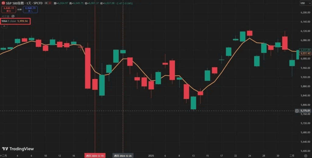 WMA均線實際案例